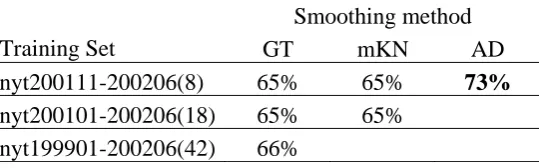 Table 3. The closed test accuracy of bi-gram models on various training sets. 