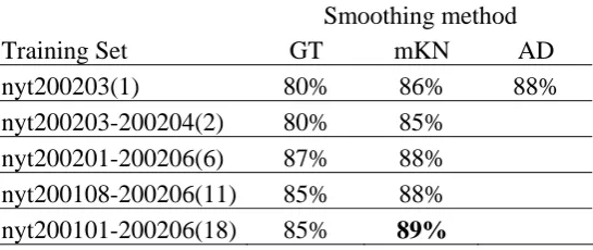 Table 4. The closed test accuracy of tri-gram models on various training sets. 