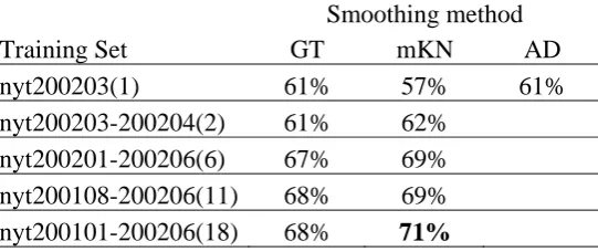 Table 5. The open test accuracy of bi-gram models on various training sets. 