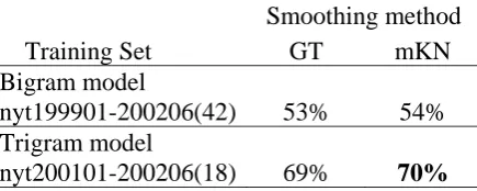 Table 7. The TOEFL-level tests accuracy of bi-gram and tri-gram model 