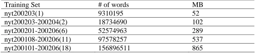 Table 1 The sizes of the training sets for Bi-gram model 