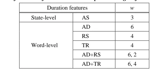 Table 4. List of duration features and the respective weights for duration scores 