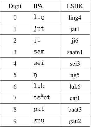 Table 1. Phonetic transcriptions of the 10 Cantonese digits 