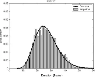 Figure 3. Distribution for the absolute digit duration for the digit “0” 