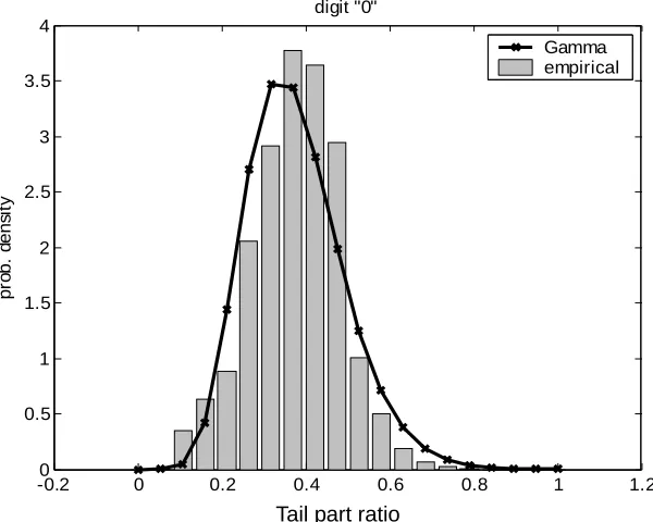 Figure 4. Distribution of the tail part ratio for the digit “0” Tail part ratio 