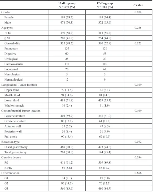 Table 1: General clinicopathologic characteristics of the patients