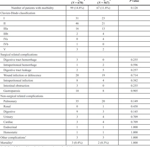 Table 4: Morbidity and mortality