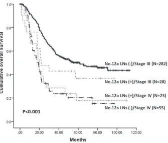 Figure 1: Kaplan-Meier survival analysis of patients between 12aD+ group and 12aD–group for overall patients (P = 0.075).