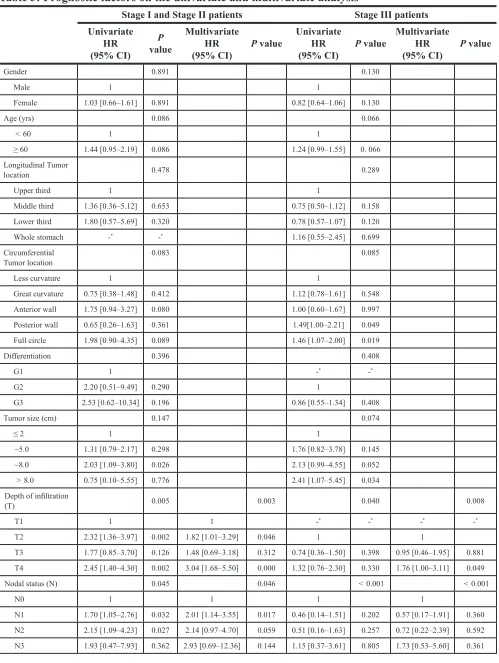 Table 5: Prognostic factors on the univariate and multivariate analysis