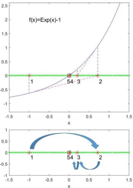 Figure 3-1: An example of dynamics of a particle under a (guiding) function in the 1-dimensional search space: A particle starting from −1 denoted by ‘1 0 is searching around a root (boxed point) to find a better approximation