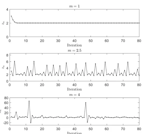 Figure 3-2: Illrustration of the sequences staring from same points. They show different behaviors depending on degree coefficient m for the (guiding) function f (x) = x(x − 1)(x − 2)[74]