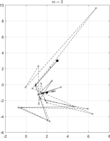 Figure 3-5: Newton paths generated from slightly different initial points near (3, 3) (marked with a black circle): both eventually joins again at the target point (2, −1) (marked with a black square)[74].