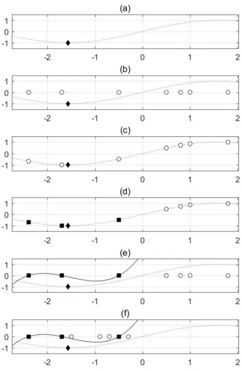Figure 4-1: NPO Algorithm. (a)A dotted line is represented the hidden fitness function and the global optimum labeled by diamond shape should be found