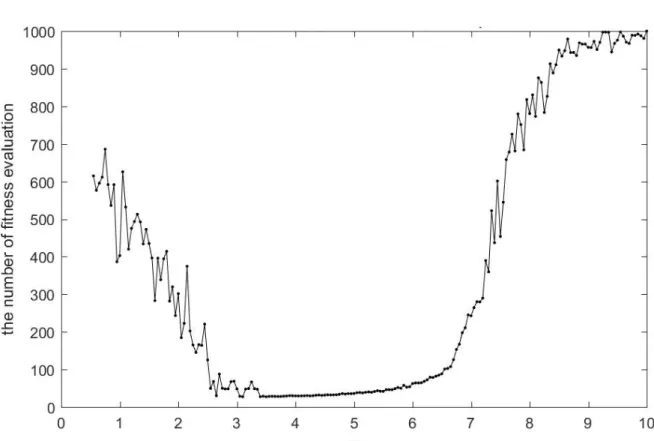 Figure 4-2: Performance according to m max . The parameter settings are 200 particles with 4 leading particles for rosenbrock function.[74]