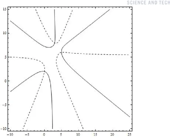 Figure 5-1: A nullcline of a factored guiding function in 2-dimensional space as (4.1.2).
