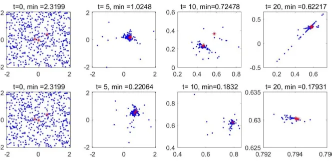 Figure 5-2: The distribution of particles using a biased guiding function(above) and a proposed guiding function(below), with same initial condition for the position of particles and degree coefficient m