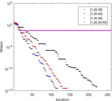 Figure 5-3: The number of leading particles is important. Label denotes the ranking of leading particles among 100 particles