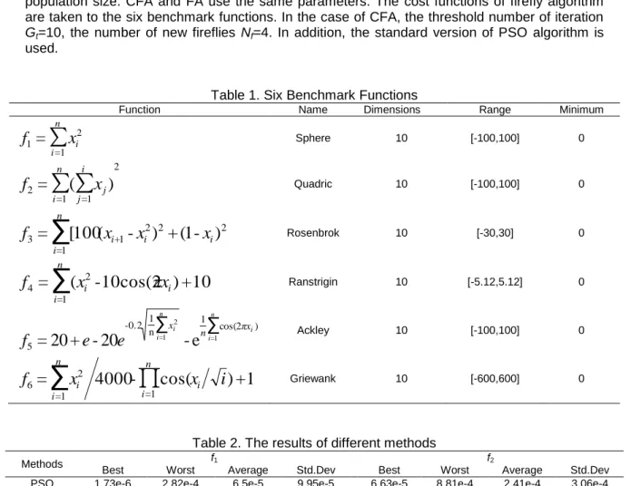Table 1. Six Benchmark Functions 