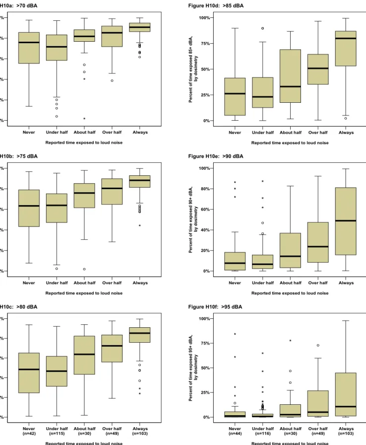 Figure H10c:  >80 dBA Figure H10f:  >95 dBA