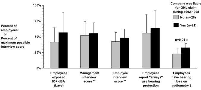 Figure H19B Findings of work site evaluation, relative to whether or not the company
