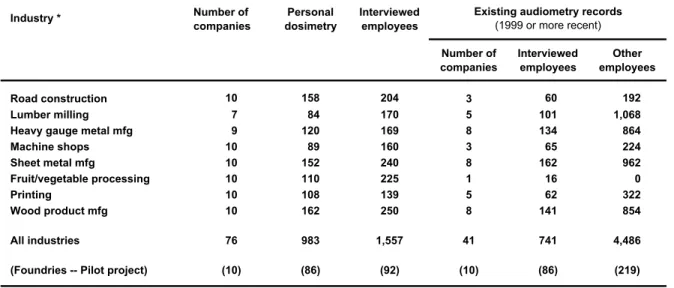 Table H2B   Data collected: observations of hearing protector use, and post-shift interviews