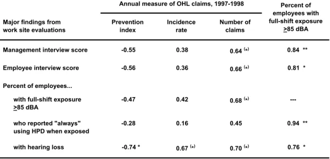 Table shows Pearson correlation coefficient for summary variables from eight industries:  ( * )  p<0.10, * p<0.05, 