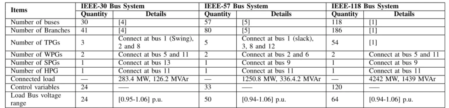 TABLE I: Characteristics of Bus Systems under Consideration