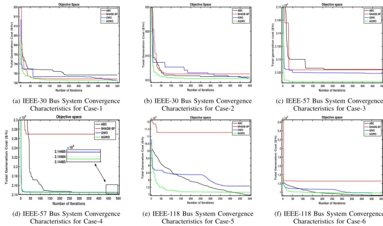 TABLE IV: Comparison Between AGWO and other Algorithms for IEEE-30 bus System using Case-1 and Case-2.
