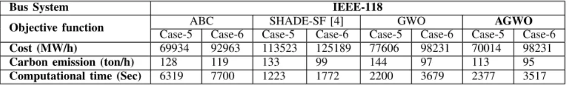 TABLE VI: Simulation results for IEEE-118 Bus System using Case-5 and Case-6.