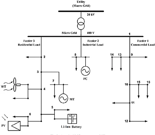 Fig 2. A typical MG test system [12].   