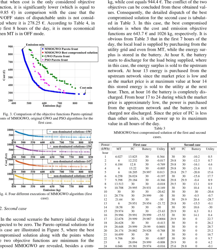 Fig. 3. Comparison of the objective functions Pareto optimal  fronts of MMOGWO, original GWO and PSO algorithms for the 