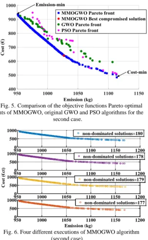 Fig. 5. Comparison of the objective functions Pareto optimal  fronts of MMOGWO, original GWO and PSO algorithms for the 