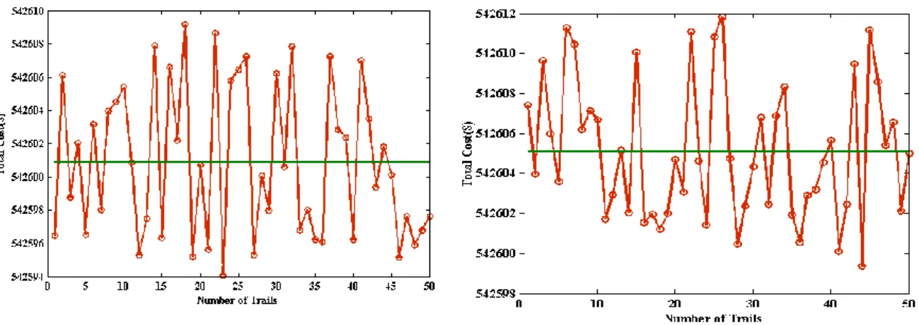 Figure 1. Robustness characteristics of 10 unit test  system without ramp rate