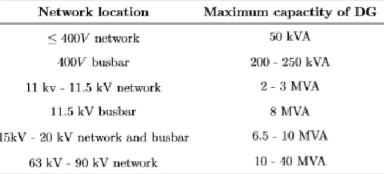Fig. 2. DG capacity for different distribution network [11] 