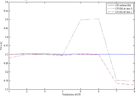 Table 1. CTI value for system without DG, with DG at bus A and bus C 