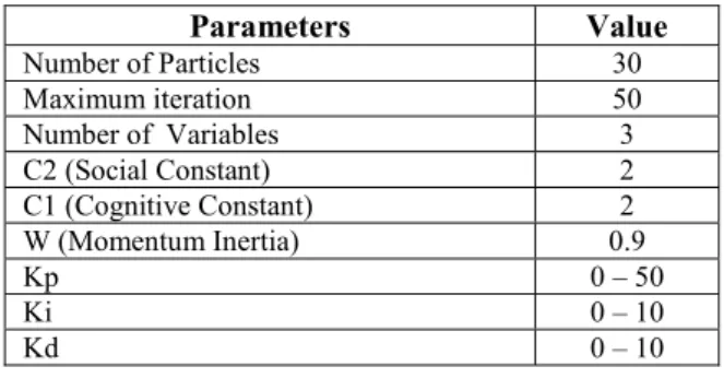 Table 4. FA Parameters  Parameters Value  Alpha  0.25  Beta  0.2  Gamma 1  Dimensi 3  Number of Fireflies  50  Maximum iteration  50  Kp  0 – 50   Ki  0 – 10   Kd 0  –  10 
