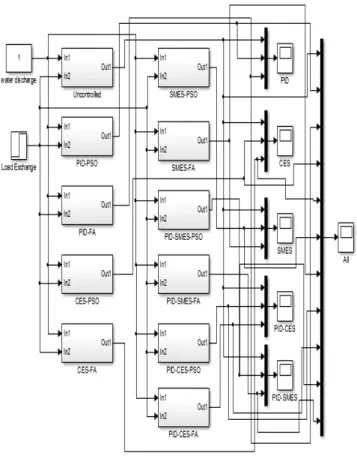 Fig. 9. Micro Hydro Frequency with CES 