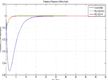 Fig. 12. Micro Hydro Frequency with PID-SMES 