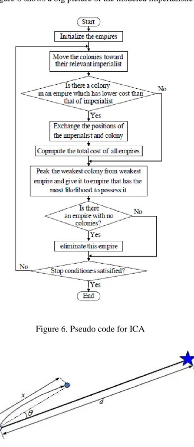 Figure 6. Pseudo code for ICA 
