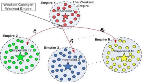 Figure 8.  Imperialistic competition: The more powerful an empire is, the more likely it will  possess the weakest colony of weakest empire 