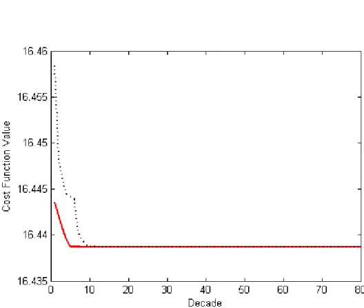 Figure 10. Best fitness of the cost function for determining of the best membership functions 