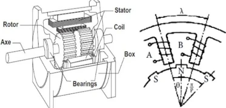Figure 1. Schematic of two-phase PMSM    