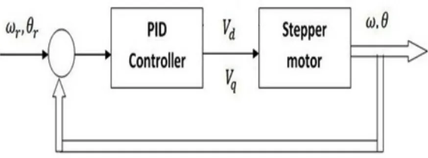 Figure 2. Closed loop block diagram with static PID controller 
