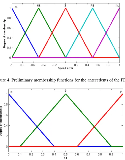Figure 4. Preliminary membership functions for the antecedents of the FPID 