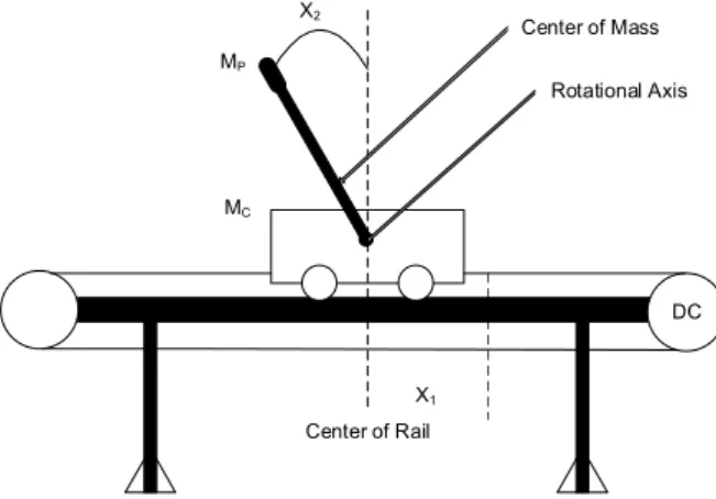 Figure 1. Physical Diagram of Pendulum System [1]. 