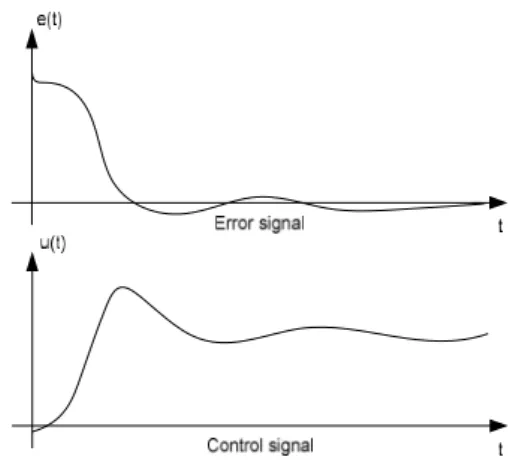 Figure 5. Changes in output as a result of strengthening  and error [5]. 