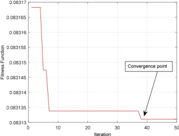 Fig.  9  shows  the  convergence  curves  of  ICA.  It  was  clearly shown that after 38 iteration, the ICA found the  convergence  point