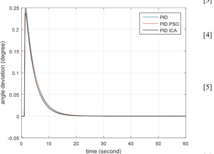 Figure 10. Oscillatory condition of pendulum angle  Table 2. Overshoot and settling time of pendulum angle 