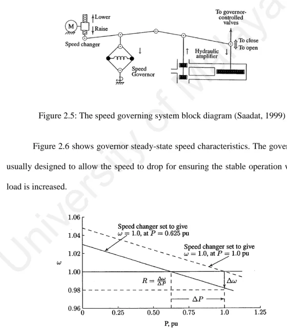 Figure 2.5: The speed governing system block diagram (Saadat, 1999) 