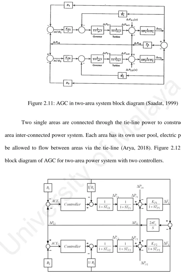 Figure 2.11: AGC in two-area system block diagram (Saadat, 1999) 